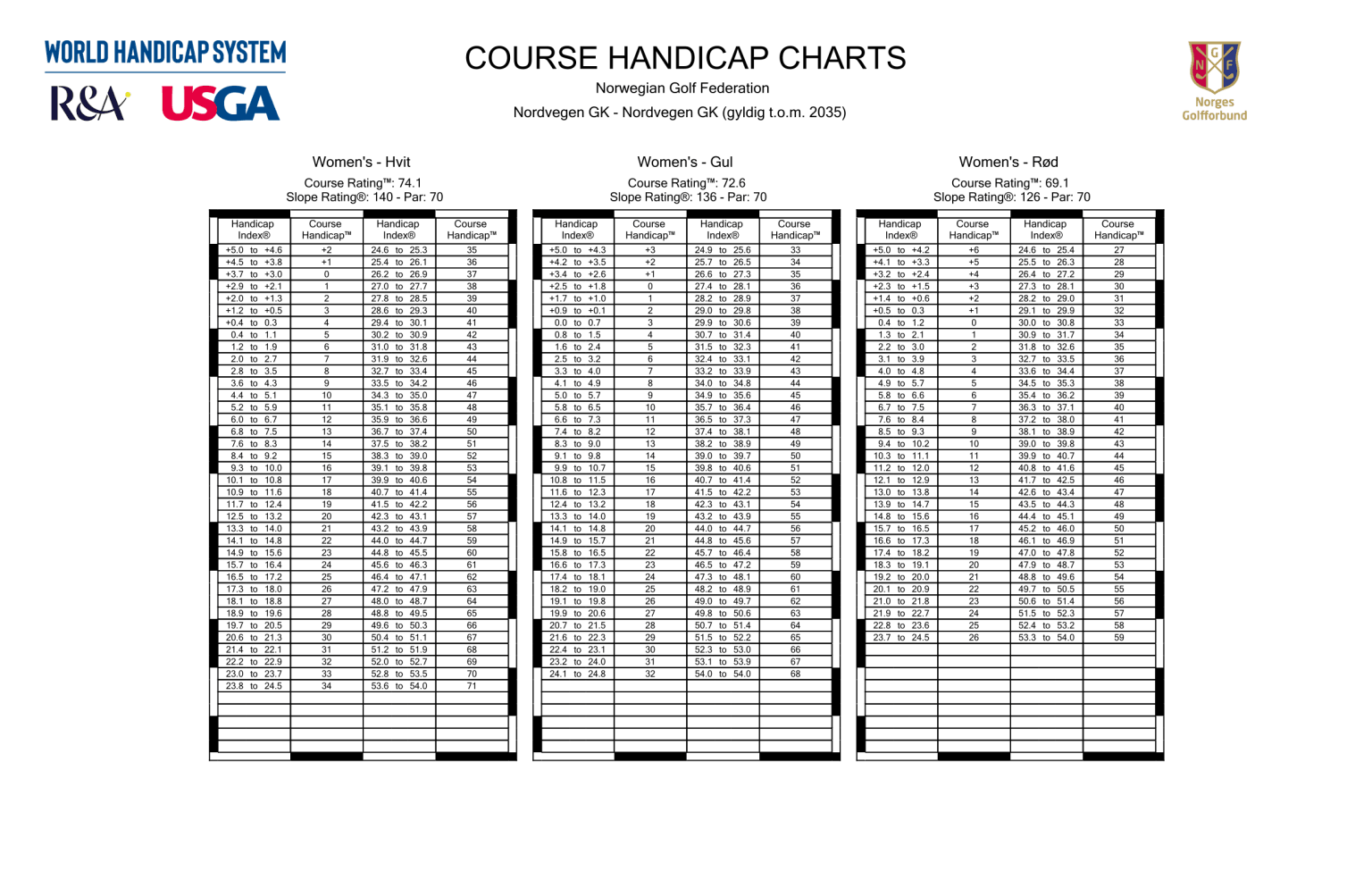 Course Handicap Chart for damer på Nordvegen GK – omregning fra handicapindeks til banehandicap for hvit, gul og rød tee